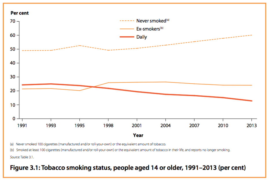 'one-quarter (24%) of the population were ex-smokers and this has remained fairly stable since 1998 when the proportion of ex-smokers first exceeded the proportion smoking daily' 'one-quarter (24%) of the population were ex-smokers and this has remained fairly stable since 1998 when the proportion of ex-smokers first exceeded the proportion smoking daily'